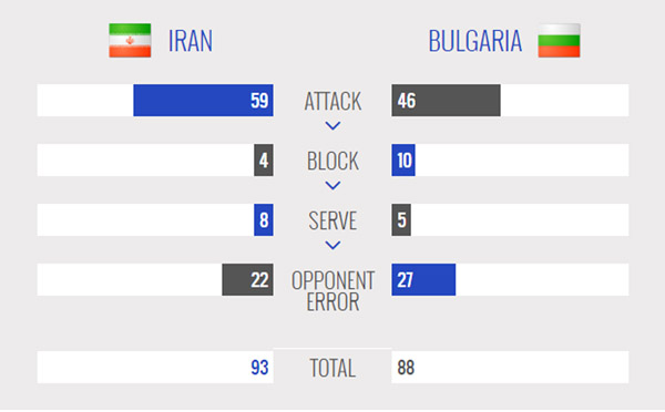 ایران 3 - بلغارستان 1 / دومین پیروزی شاگردان لوزانو رقم خورد ایران 3 - بلغارستان 1 / دومین پیروزی شاگردان لوزانو رقم خورد