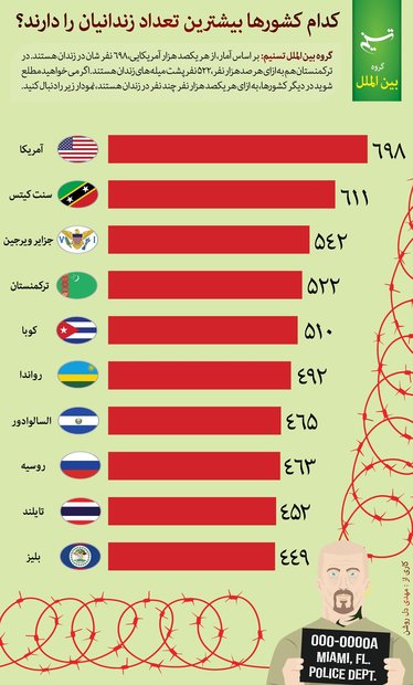 نمودار/ کدام کشور بیشترین زندانی را دارد؟