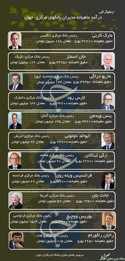فیش حقوقی مدیران بانک های مرکزی جهان +اینفوگرافی فیش حقوقی مدیران بانک های مرکزی جهان +اینفوگرافی