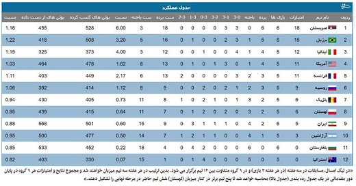 عکس/ جدول لیگ جهانی والیبال عکس/ جدول لیگ جهانی والیبال