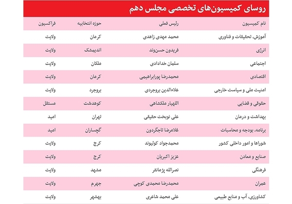 جدول/ ابعاد شکست مفتضحانه‌ اصلاح‌طلبان