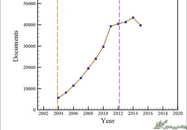انتشارکمتراز 3درصد مقالات دردولت+نمودار