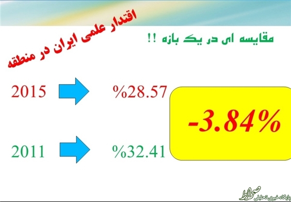 انتشارکمتراز 3درصد مقالات دردولت+نمودار