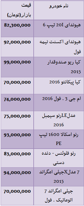 جدول/ انواع خودرو وارداتی زیر 100 میلیون