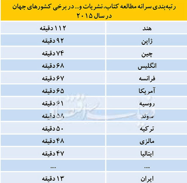 رتبه واقعی ایران در مطالعه +جدول