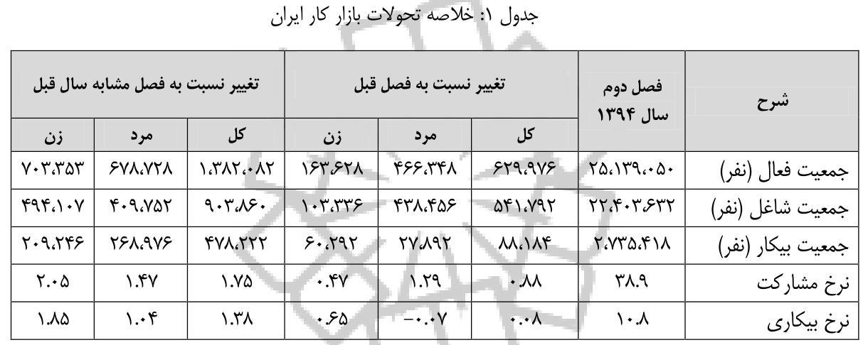 بیکاری فارغ‌التحصیلان۴۹.۲درصد شد+سند