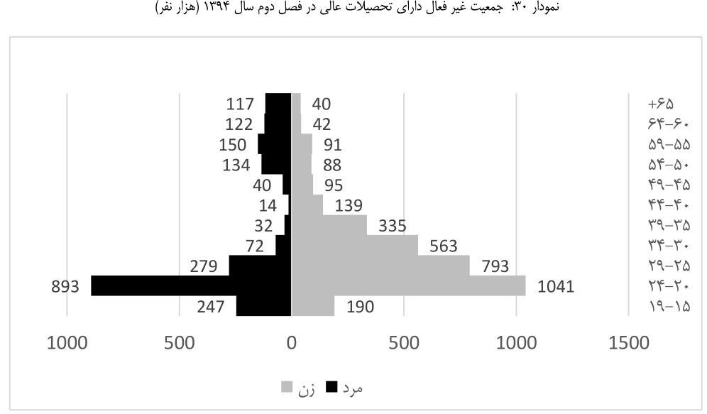 بیکاری فارغ‌التحصیلان۴۹.۲درصد شد+سند