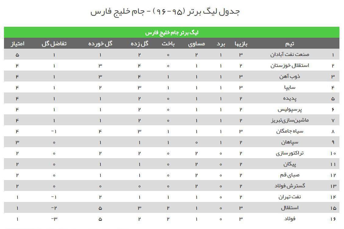 جدول/ سقوط استقلال به رده پانزدهم لیگ! جدول/ سقوط استقلال به رده پانزدهم لیگ!