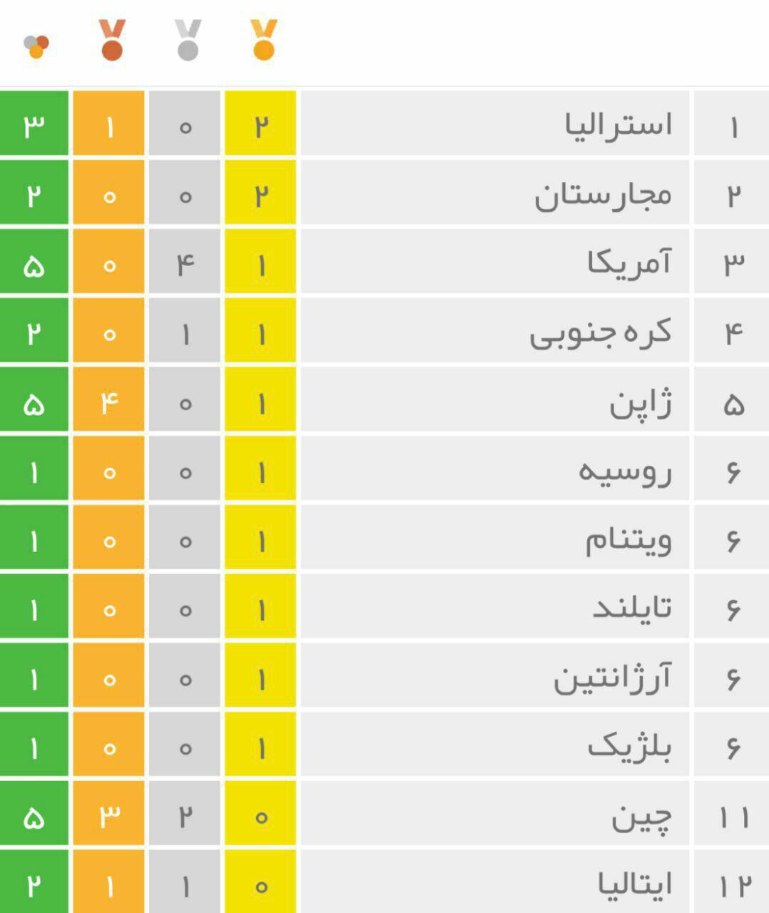 عکس/ جدول مدال‌های المپیک تا این لحظه
