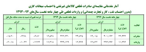 روحانی چگونه آمار صادرات غیرنفتی دولت نهم و دهم را کاهش داد؟ +جدول