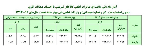 روحانی چگونه آمار صادرات غیرنفتی دولت نهم و دهم را کاهش داد؟ +جدول