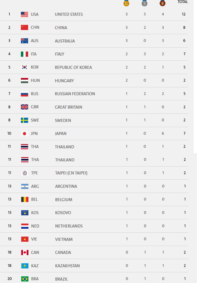 عکس/ جدول توزیع مدال‌ها تا پایان روز دوم