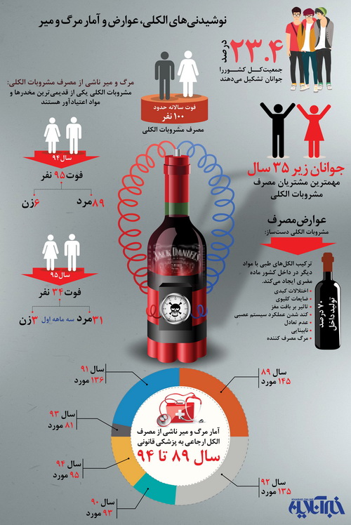اینفوگرافی/ آمار مرگ‌ومیر نوشیدنی‌های الکلی