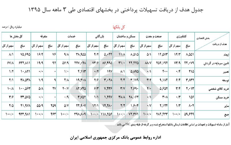 افزایش 44 درصدی تسهیلات پرداختی بانک ها افزایش 44 درصدی تسهیلات پرداختی بانک ها