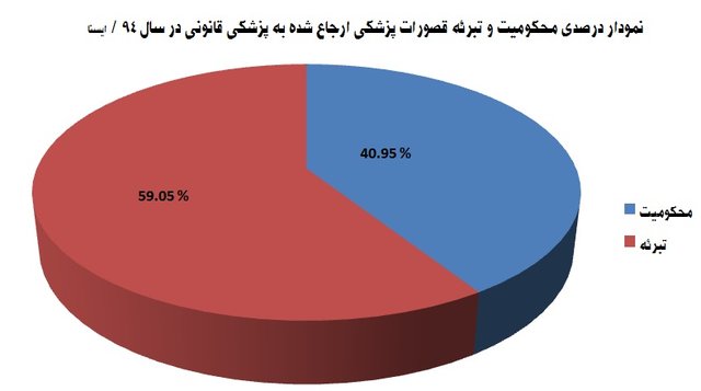 آمار منتشرنشده از قصورپزشکی +نمودار