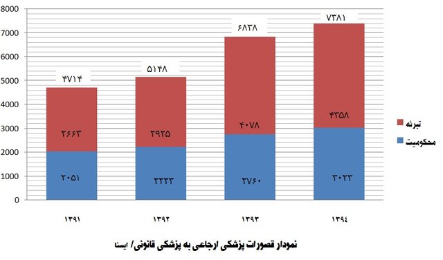 آمار منتشرنشده از قصورپزشکی +نمودار