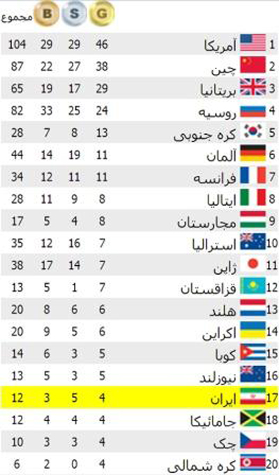 فاصله ایران با بهترین نتیجه المپیک خود +جدول فاصله ایران با بهترین نتیجه المپیک خود +جدول