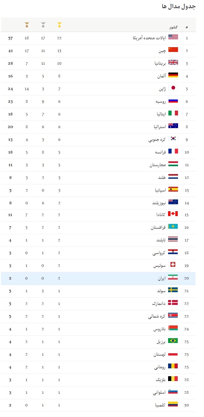 فاصله ایران با بهترین نتیجه المپیک خود +جدول