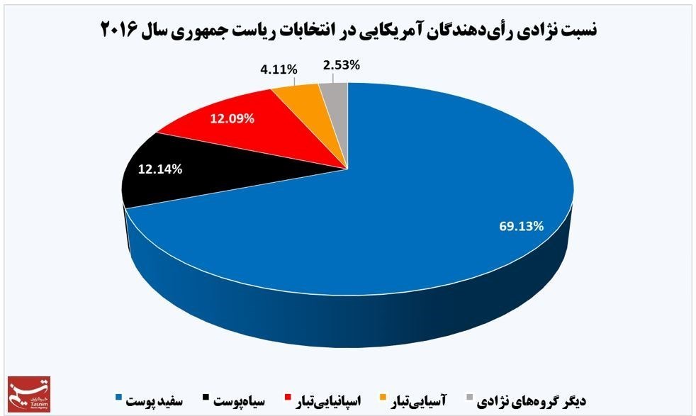 نسبت نژادی  رأی‌دهندگان آمریکا +نمودار