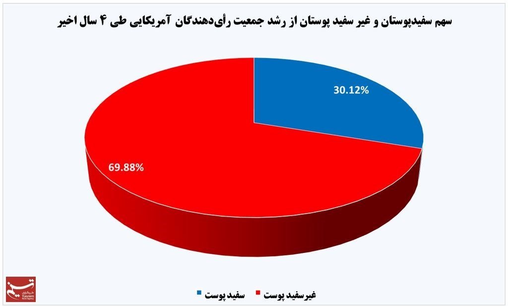 نسبت نژادی  رأی‌دهندگان آمریکا +نمودار