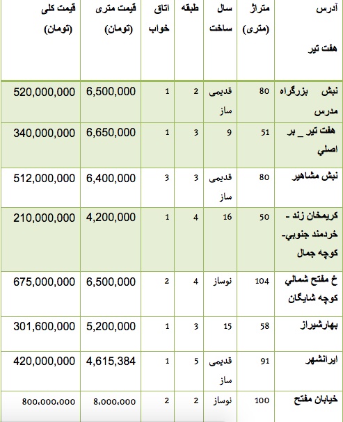 قیمت آپارتمان در منطقه هفت تیر +جدول