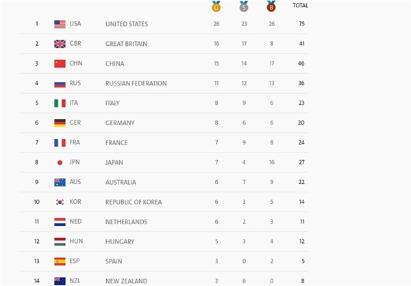 عکس/ جدول مدالها در روز بیمدال ایران عکس/ جدول مدالها در روز بیمدال ایران