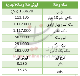 گرانی طلا و سکه ادامه دارد + جدول