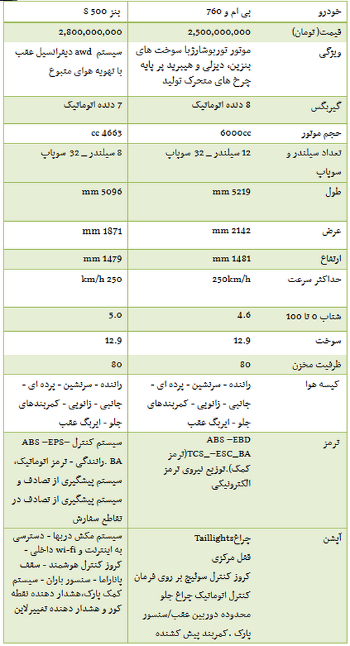 مقایسه دو خودرو بی‌ام‌ و بنز لوکس +جدول