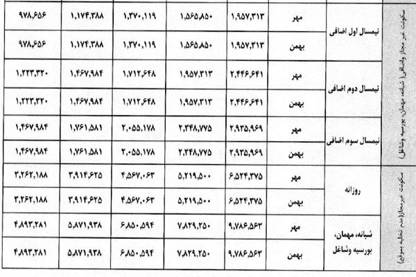 نرخ اجاره خوابگاه‌های ۱ تا ۹ نفره +جدول