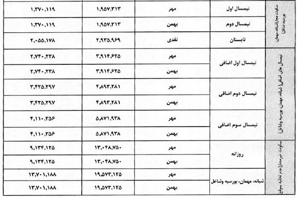 نرخ اجاره خوابگاه‌های ۱ تا ۹ نفره +جدول