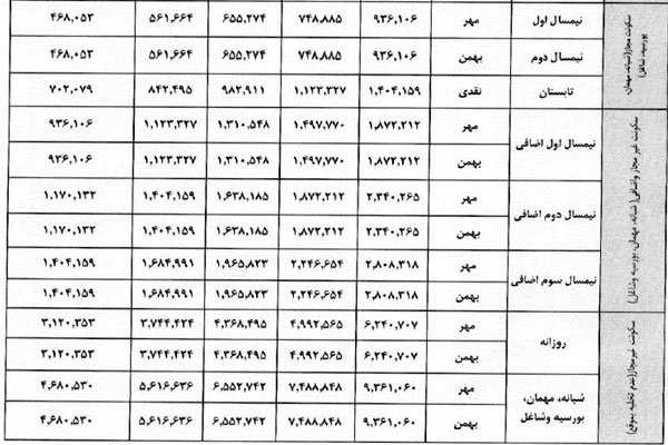 نرخ اجاره خوابگاه‌های ۱ تا ۹ نفره +جدول