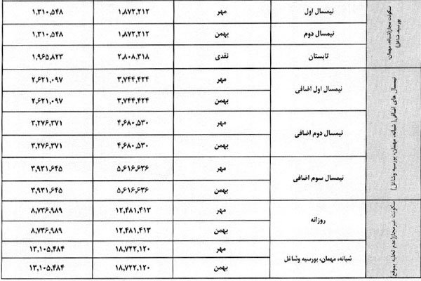 نرخ اجاره خوابگاه‌های ۱ تا ۹ نفره +جدول