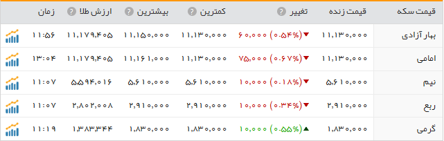 قیمت سکه و طلا در بازار+جدول