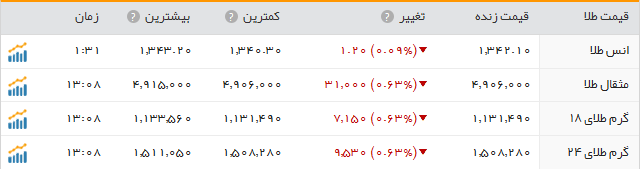 قیمت سکه و طلا در بازار+جدول