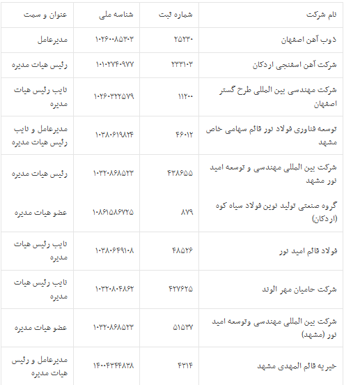 مدیر عامل ذوب آهن اصفهان چندشغله است؟+جزئیات مشاغل