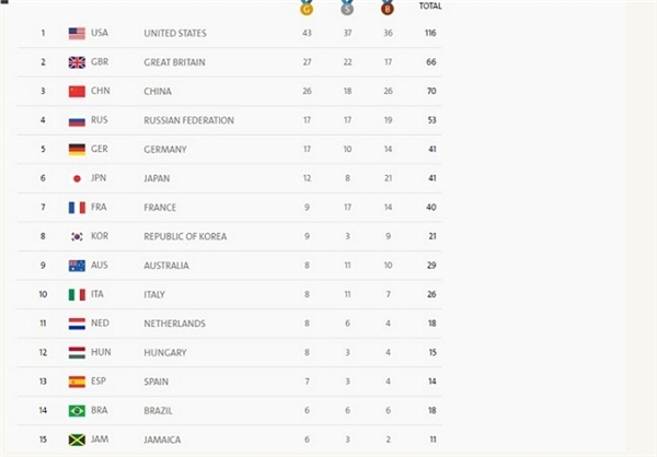 دول مدال‌ها در پایان روز پانزدهم +عکس