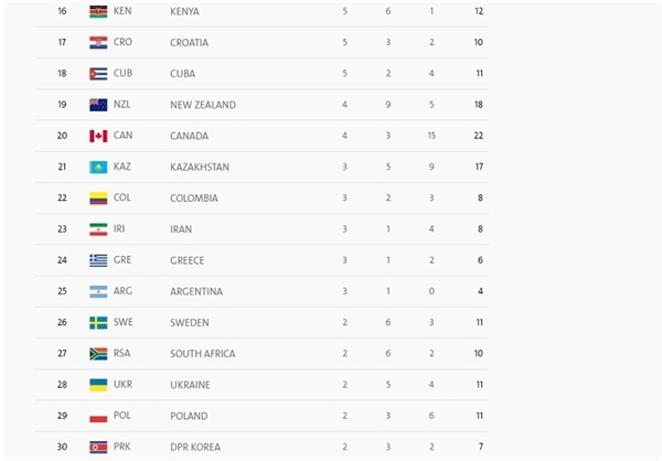 دول مدال‌ها در پایان روز پانزدهم +عکس