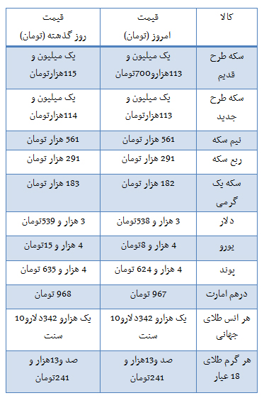 قیمت سکه و طلا در بازار+جدول قیمت سکه و طلا در بازار+جدول
