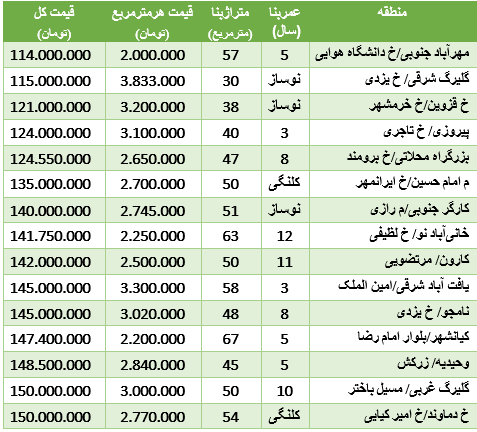 آپارتمان‌های زیر 150میلیون در پایتخت+جدول