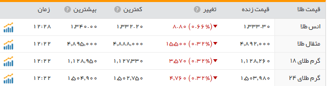 جدول/قیمت طلا و سکه در بازار امروز