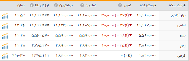 جدول/قیمت طلا و سکه در بازار امروز