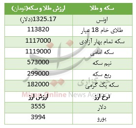 قیمت سکه و ارز در بازار+جدول قیمت سکه و ارز در بازار+جدول