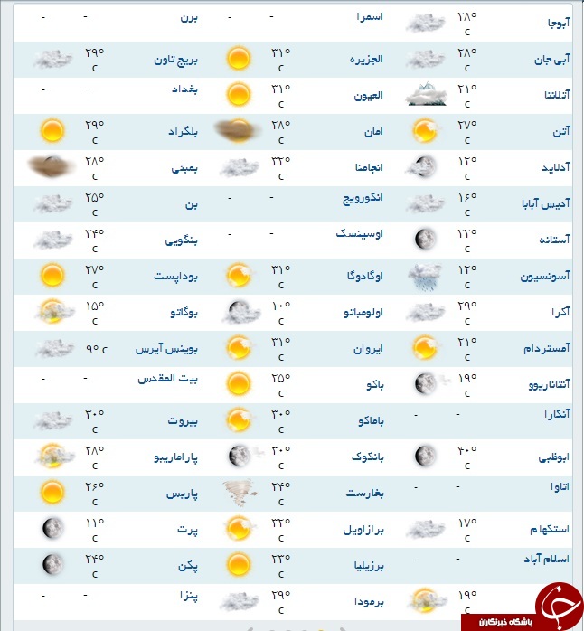 دمای هوای گرم‌ترین شهر جهان +جدول