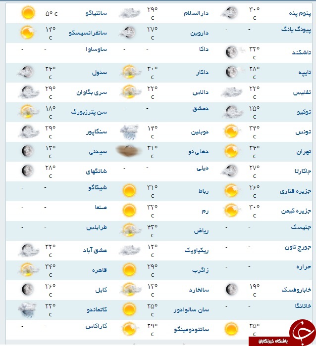 دمای هوای گرم‌ترین شهر جهان +جدول
