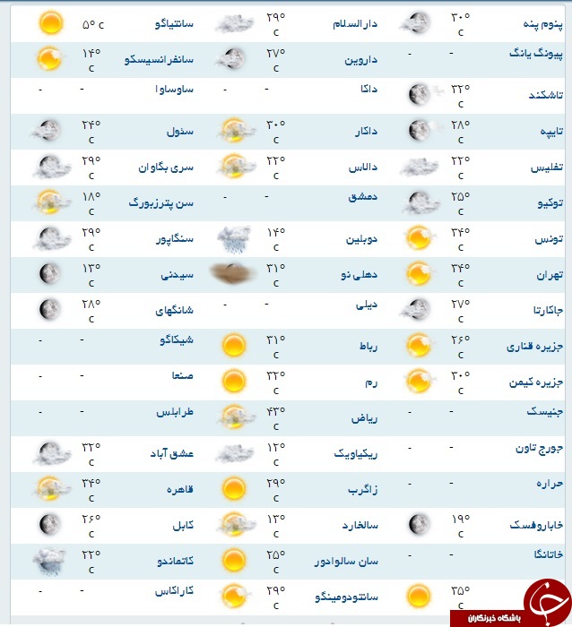 دمای هوای گرم‌ترین شهر جهان +جدول