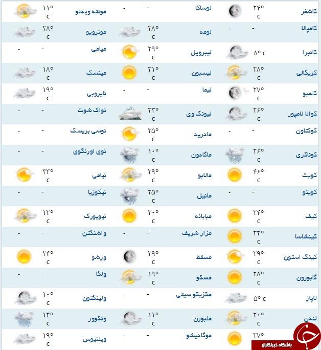 دمای هوای گرم‌ترین شهر جهان +جدول