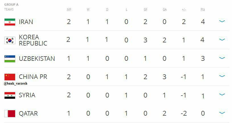 عکس/ جدول گروه مقدماتی جام‌جهانی