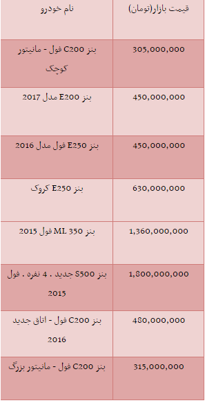 جدول/ قیمت انواع مرسدس بنز در بازار