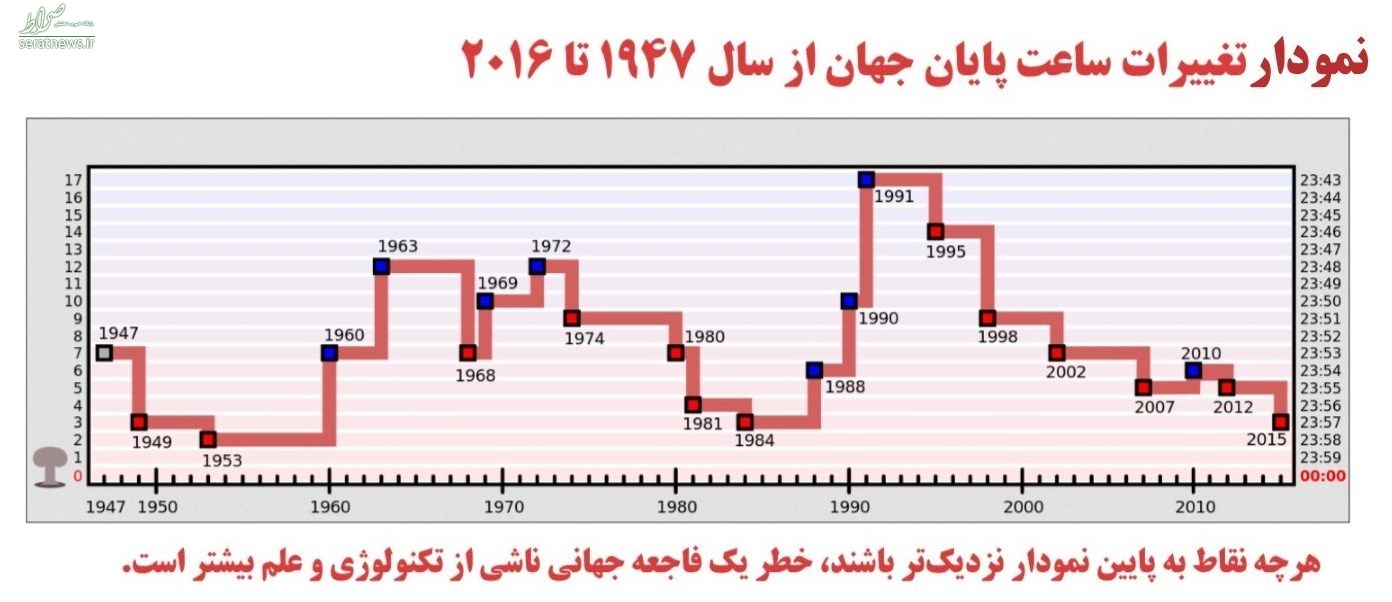 سه دقیقه تا پایان جهان باقیست +نمودار