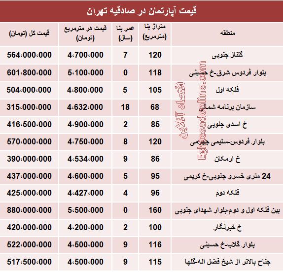 جدول/ قیمت آپارتمان در منطقه صادقیه جدول/ قیمت آپارتمان در منطقه صادقیه